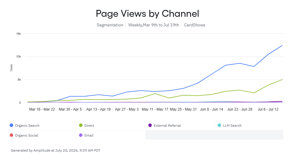 Amplitude chart showing weekly CardShows.io page views segmented by acquisition channel