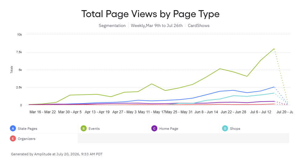 Amplitude chart showing weekly CardShows.io page views segmented by page type