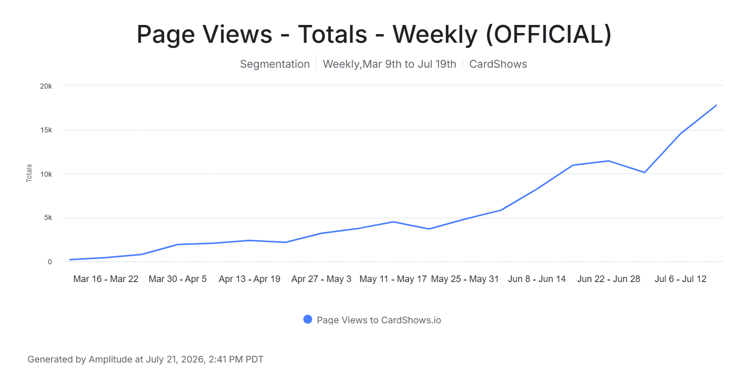 Amplitude chart showing CardShows.io weekly page views growing from nearly zero to 17,755 between March and July 2026