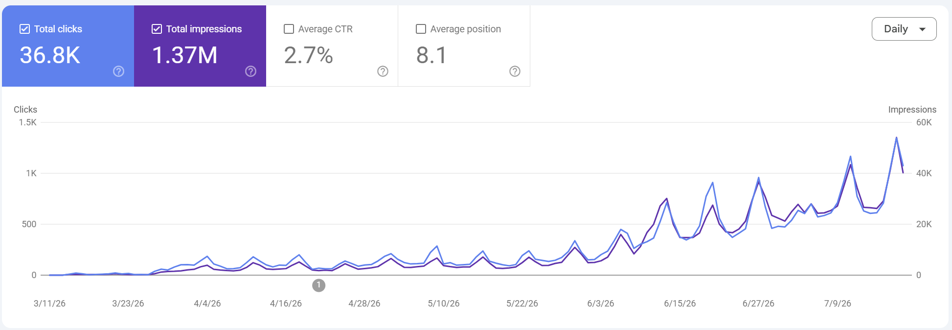 Google Search Console chart showing daily CardShows.io clicks and impressions growing from March through July 2026