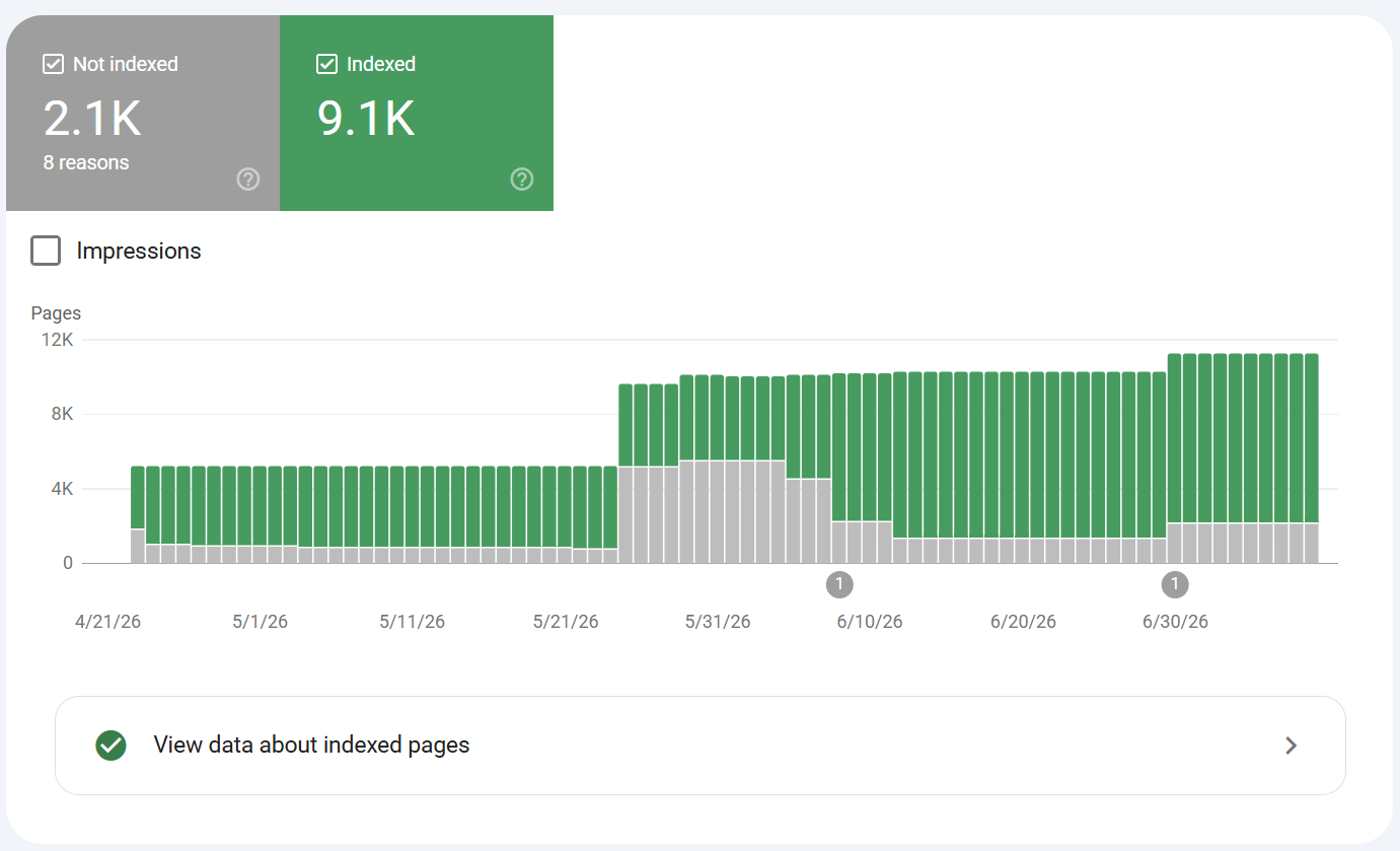 Google Search Console chart showing 9,100 indexed CardShows.io pages and 2,100 pages that are not indexed